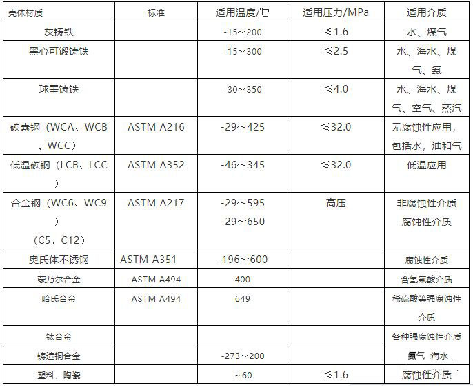 泵體閥體常用材質表，適用溫度，介質，壓力一覽表！