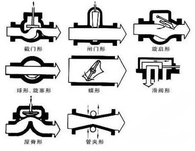 閥門按結(jié)構(gòu)分類