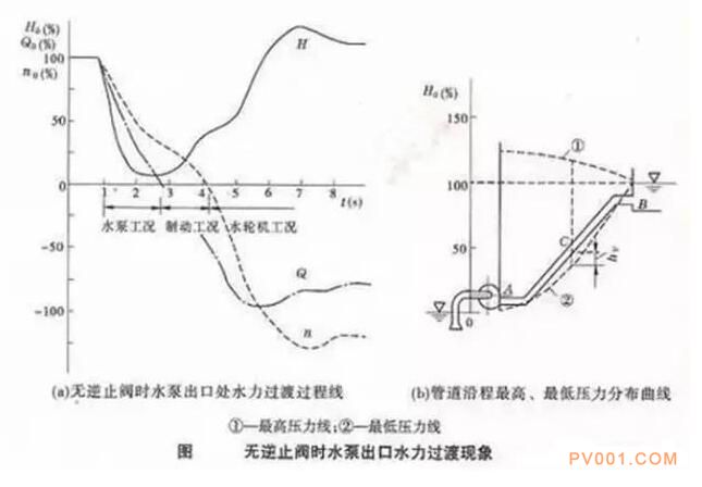 為什么泵出口不裝“止回閥”容易產生水錘？